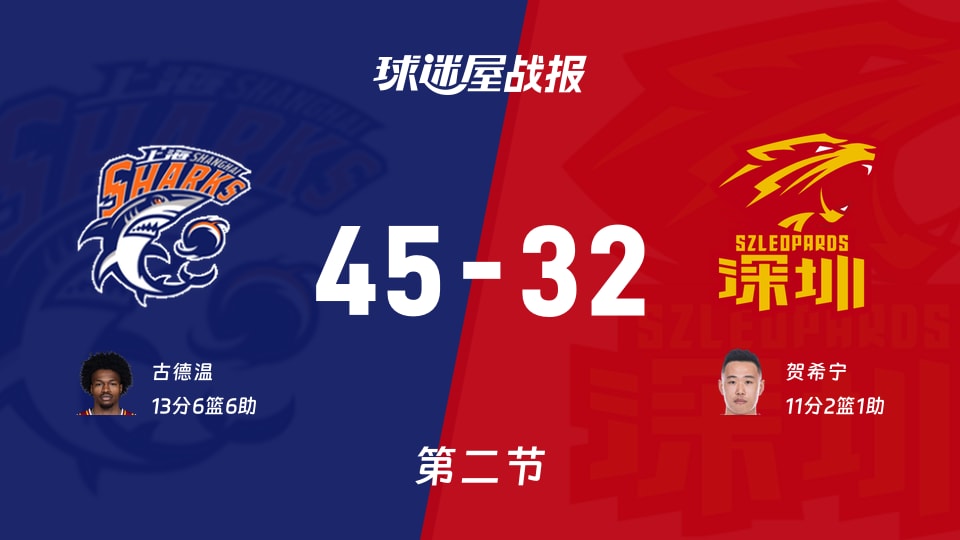 CBA常规赛:上海半场领先深圳13分,古德温得到13分,贺希宁得到11分