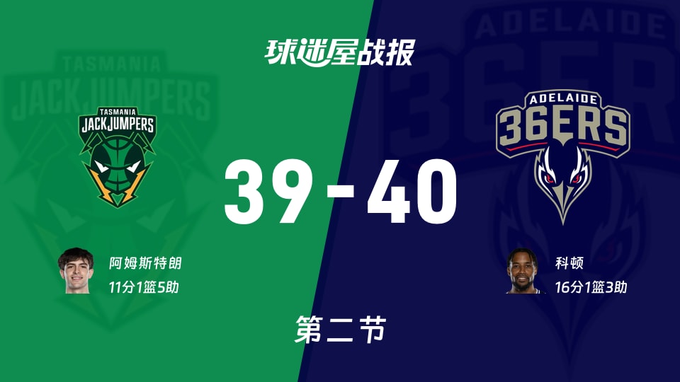 NBL常规赛:阿德莱德36人半场领先塔斯马尼亚跳伞蚁1分,科顿得到16分,阿姆斯特朗得到11分