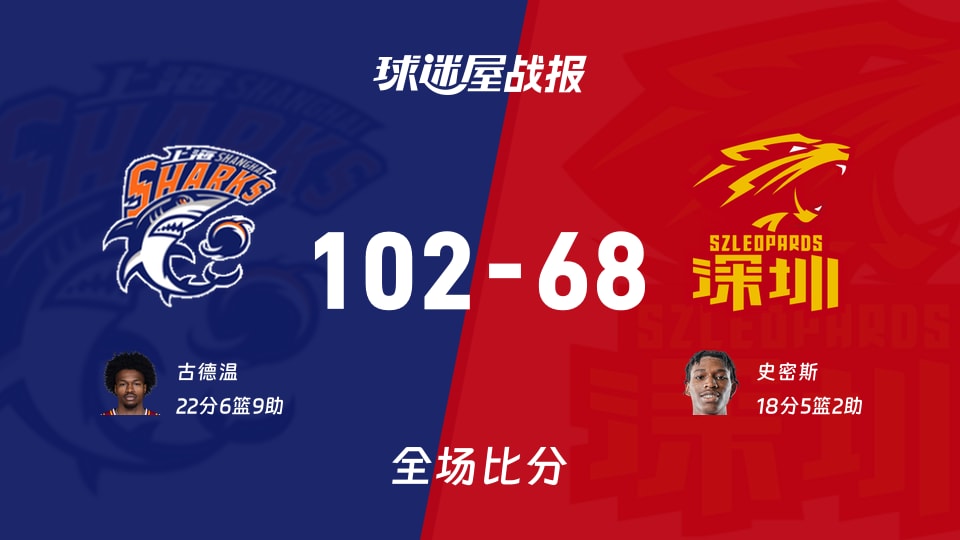CBA常规赛:古德温22+6+9,上海以102-68战胜深圳
