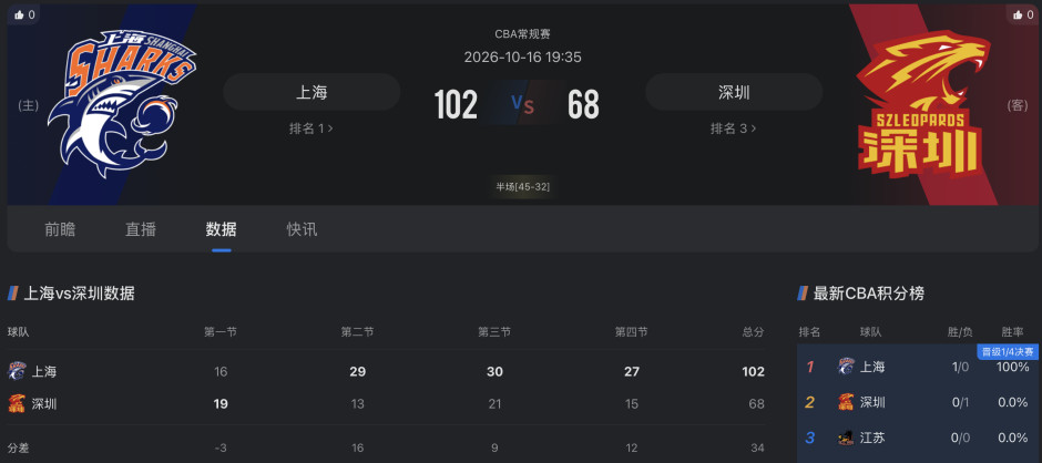 CBA揭幕战战报：上海大胜深圳 拉塞尔首秀21+4+5王哲林14+18 附录像回放