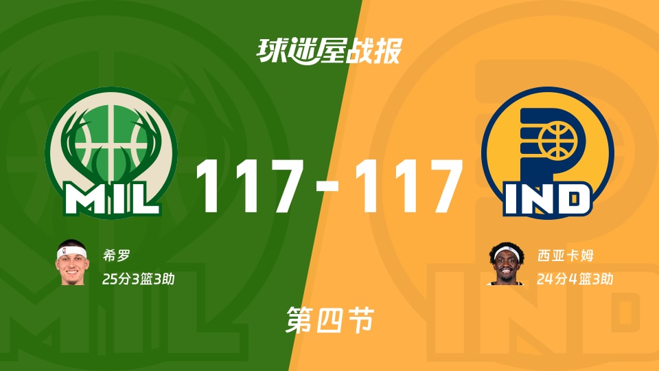 NBA季前赛:四节结束,雄鹿117-117步行者战平,希罗25+3+3,西亚卡姆24+4+3
