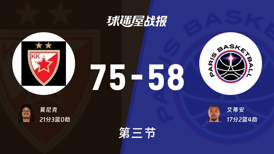 欧篮联常规赛:第三节完,贝尔格莱德红星以75-58领先巴黎,莫尼克21+3