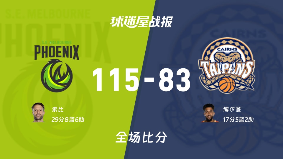 NBL常规赛:索比29+8+6,东南墨尔本凤凰以115-83战胜凯恩斯太攀蛇
