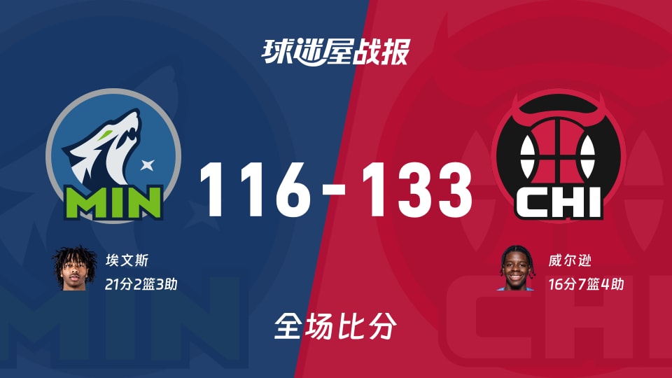 NBA季前赛：威尔逊16+7+4，公牛以133-116战胜森林狼
