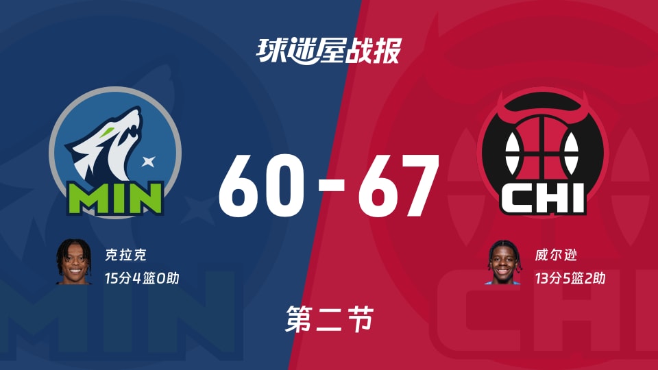 森林狼vs公牛:次节战罢,森林狼60-67公牛,克拉克得到15分