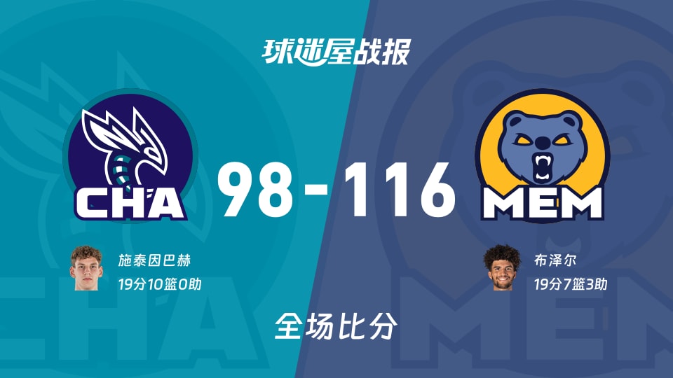 NBA黄蜂vs灰熊战报:98-116,布泽尔19+7+3