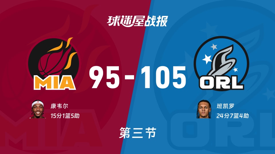 热火vs魔术：第三节完，热火95-105魔术，班凯罗得到24分