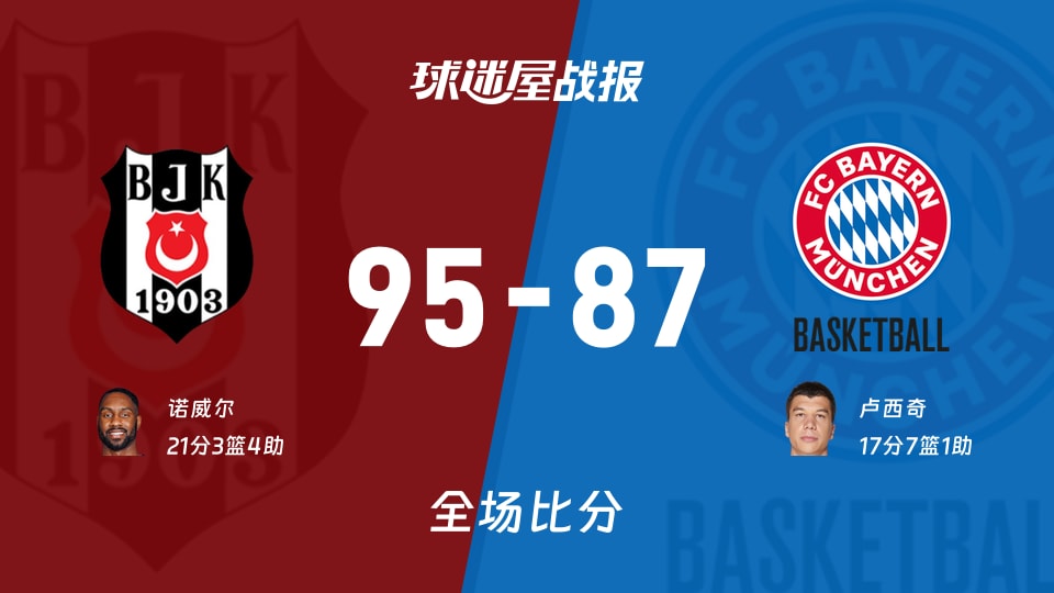 欧篮联贝西克塔斯vs拜仁慕尼黑战报：95-87，诺威尔21+3+4