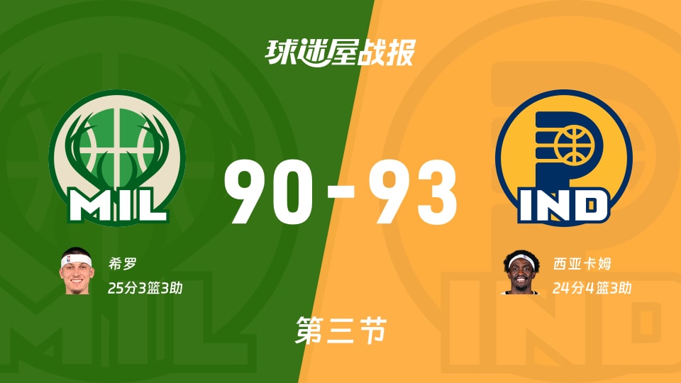 NBA季前赛：第三节完，步行者以93-90领先雄鹿，西亚卡姆24+4+3