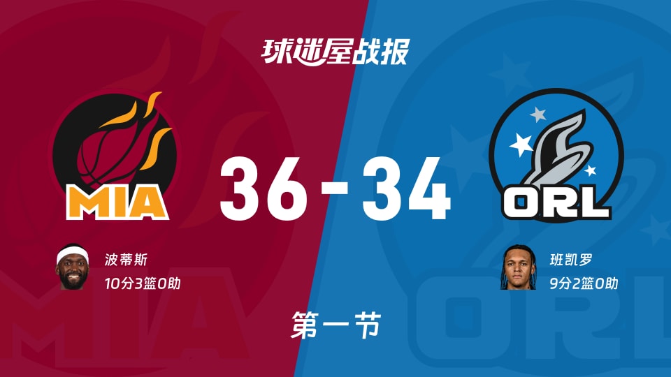 热火vs魔术:首节结束,热火36-34魔术,波蒂斯得到10分