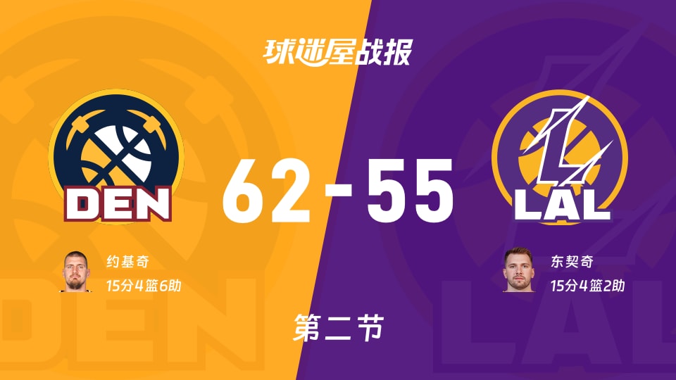 NBA季前赛：掘金半场领先湖人7分，约基奇得到15分，东契奇得到15分