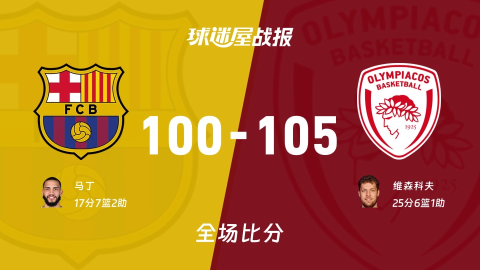 欧篮联常规赛：奥林匹亚科斯以105-100战胜巴塞罗那，维森科夫25+6+1