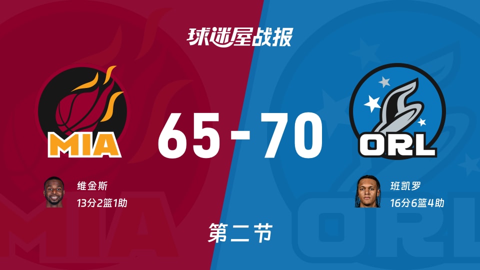 热火vs魔术:第二节完,热火65-70魔术,班凯罗得到16分