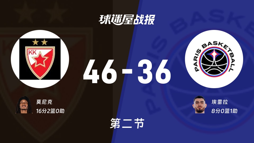 欧篮联常规赛：次节结束，贝尔格莱德红星以46-36领先巴黎，莫尼克16+2