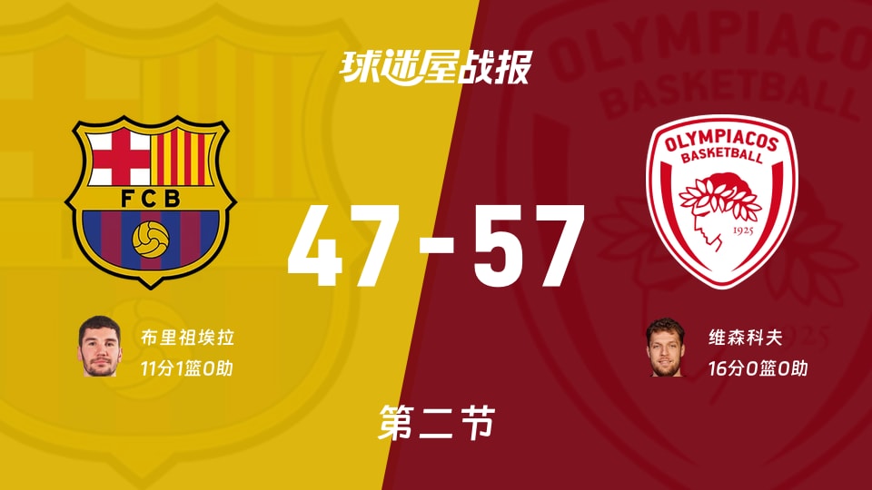 欧篮联常规赛:半场战罢,奥林匹亚科斯以57-47领先巴塞罗那,维森科夫16