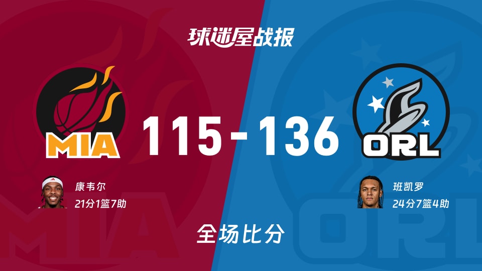 NBA季前赛:魔术以136-115战胜热火,班凯罗24+7+4