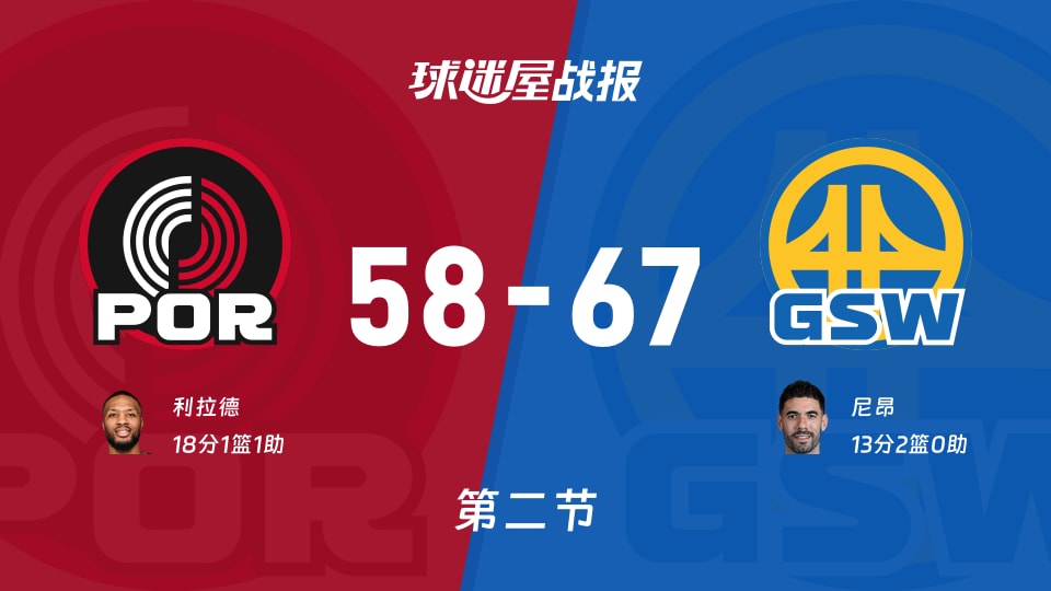 NBA季前赛:次节结束,勇士以67-58领先开拓者,尼昂13+2