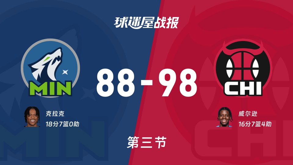 森林狼vs公牛：第三节完，森林狼88-98公牛，克拉克得到18分