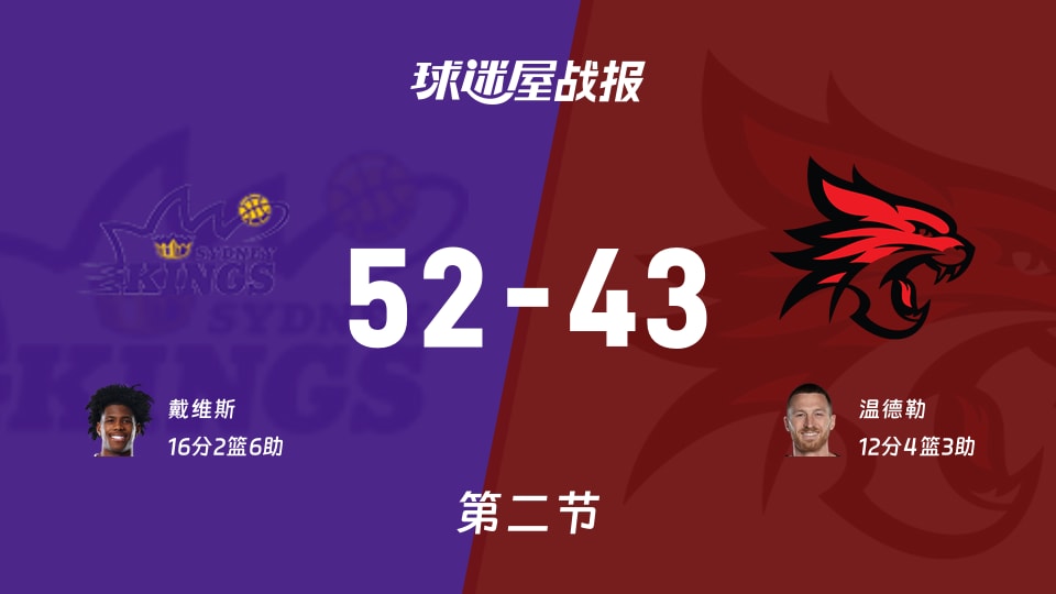 NBL常规赛：悉尼国王次节领先珀斯野猫9分，戴维斯得到16分，温德勒得到12分