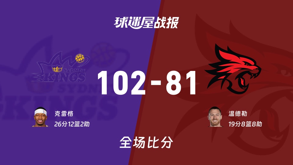 NBL常规赛:克雷格26+12+2,悉尼国王以102-81战胜珀斯野猫