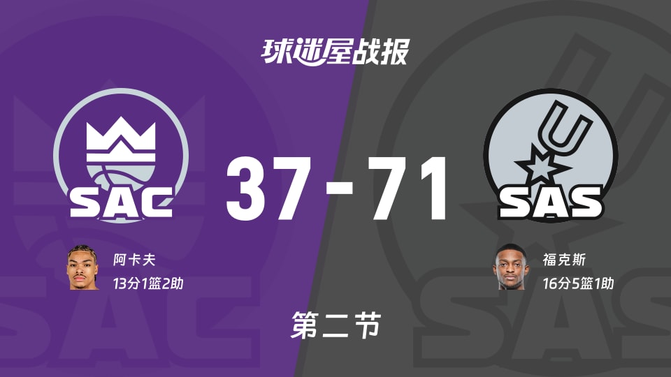 NBA季前赛：半场战罢，马刺以71-37领先国王，福克斯16+5+1