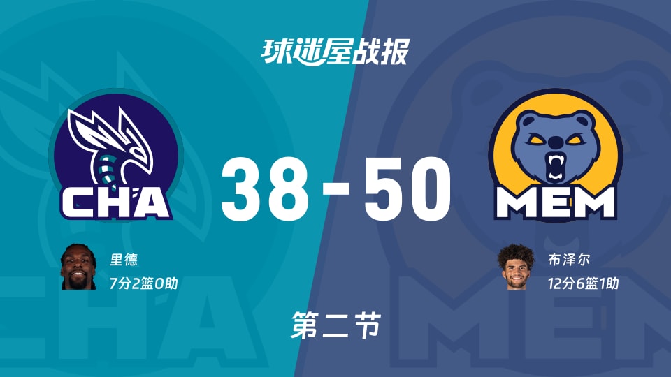 NBA季前赛:灰熊次节领先黄蜂12分,布泽尔得到12分,里德得到7分