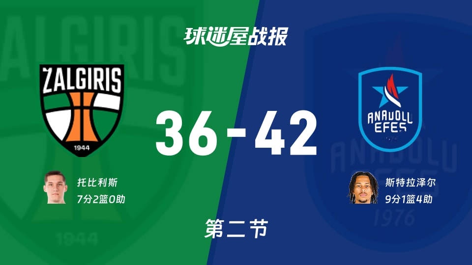 萨拉基利斯vs安纳托利亚艾菲斯：次节战罢，萨拉基利斯36-42安纳托利亚艾菲斯，斯特拉泽尔得到9分