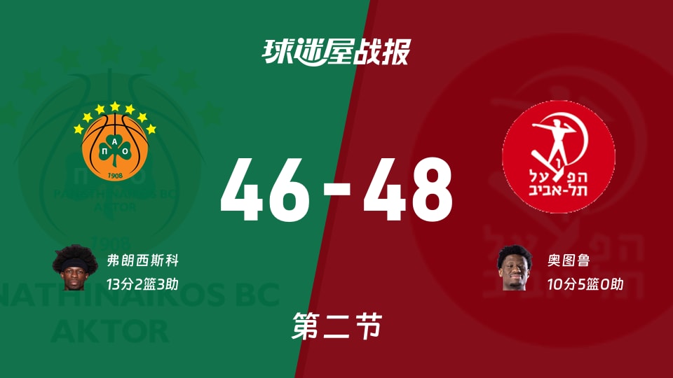 帕纳辛纳科斯vs特拉维夫夏普尔:次节结束,帕纳辛纳科斯46-48特拉维夫夏普尔,弗朗西斯科得到13分