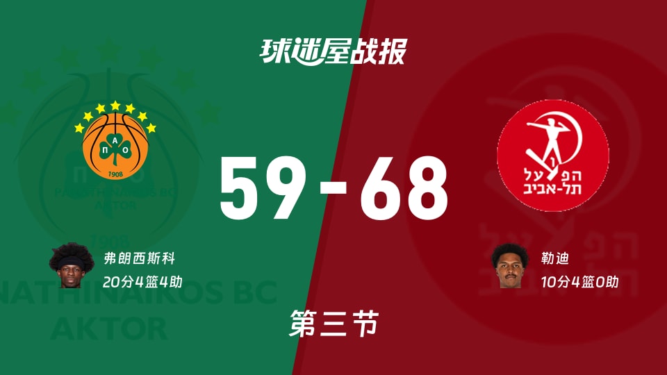 帕纳辛纳科斯vs特拉维夫夏普尔:三节战罢,帕纳辛纳科斯59-68特拉维夫夏普尔,弗朗西斯科得到20分