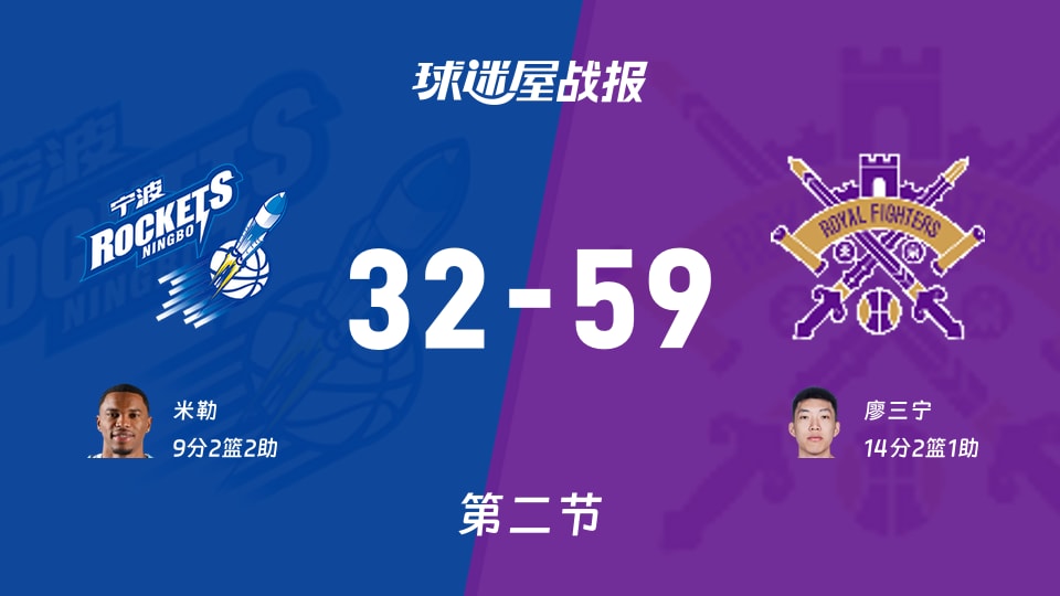 宁波vs北控:半场结束,宁波32-59北控,廖三宁得到14分