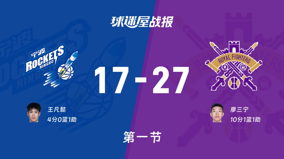 宁波vs北控:第一节完,宁波17-27北控,廖三宁得到10分