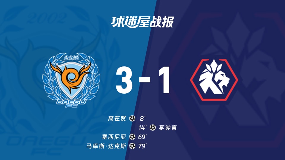 【韩K2联联赛第29轮】大邱FCvs忠北清州比赛结果:大邱FC(3-1)忠北清州比分战报(2026年10月17日)