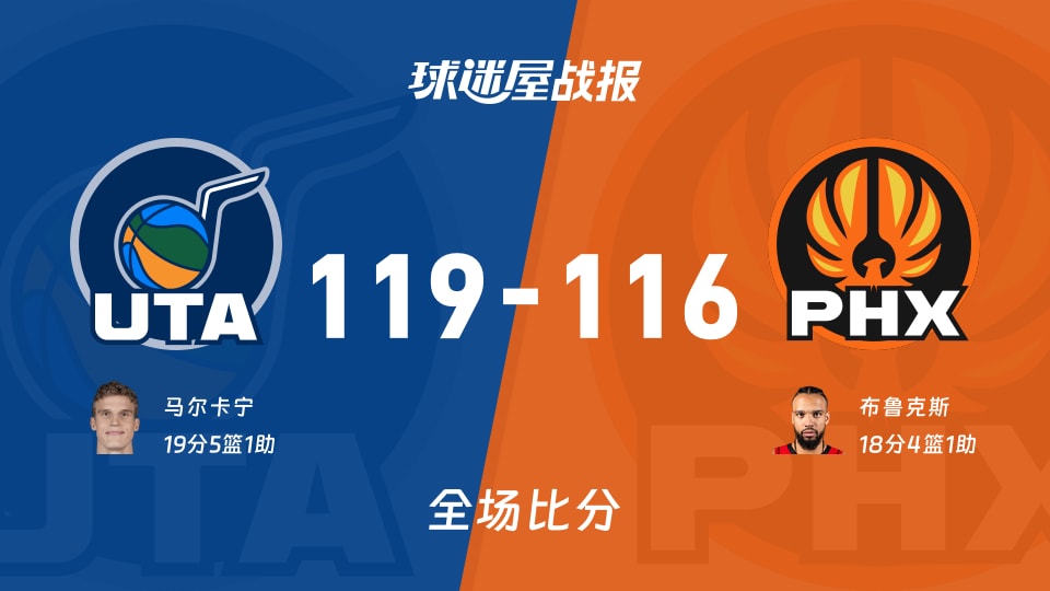 NBA季前赛:马尔卡宁19+5+1,爵士以119-116战胜太阳