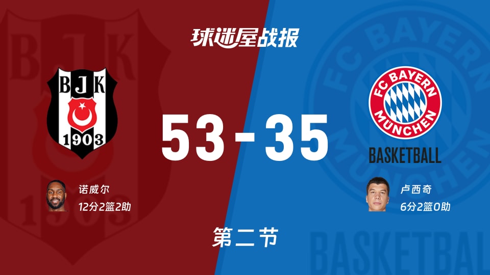 欧篮联常规赛：贝西克塔斯第二节领先拜仁慕尼黑18分，诺威尔得到12分，卢西奇得到6分