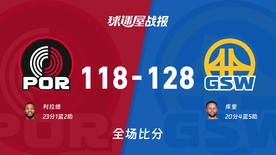 NBA开拓者vs勇士战报:118-128,库里20+4+5
