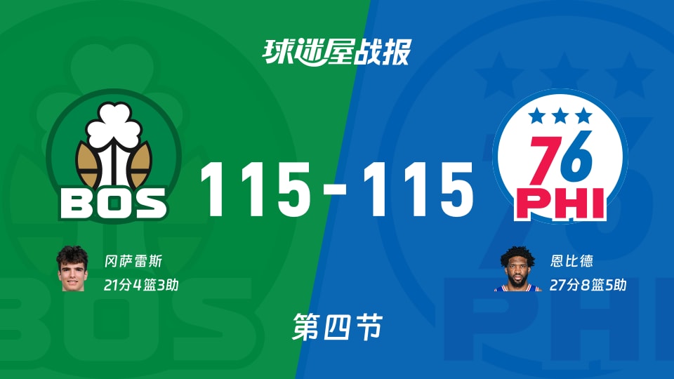 NBA季前赛:凯尔特人115-11576人进入加时赛,冈萨雷斯得到21分,恩比德得到27分