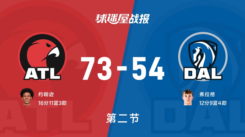 老鹰vs独行侠:次节战罢,老鹰73-54独行侠,约翰逊得到16分