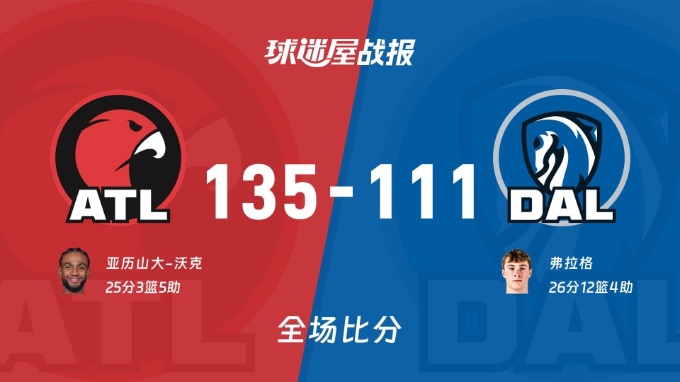 NBA季前赛:老鹰以135-111战胜独行侠,亚历山大-沃克25+3+5
