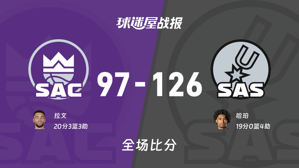NBA季前赛：哈珀19+4，马刺以126-97战胜国王