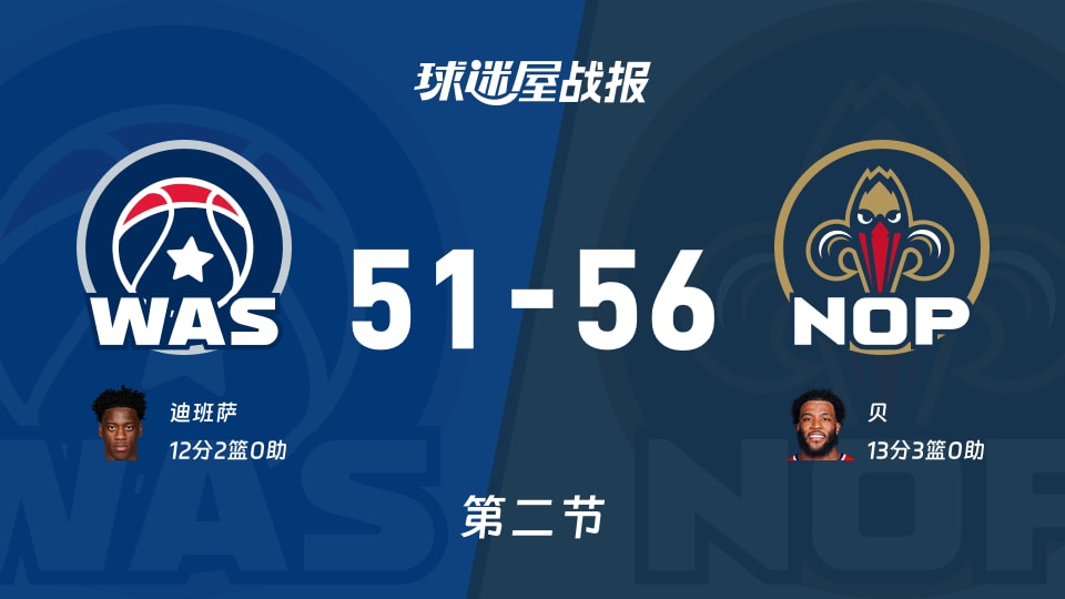 NBA季前赛：鹈鹕次节领先奇才5分，贝得到13分，迪班萨得到12分