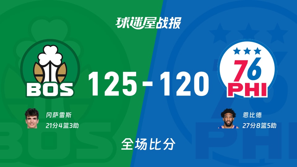 NBA凯尔特人vs76人战报:125-120,冈萨雷斯21+4+3