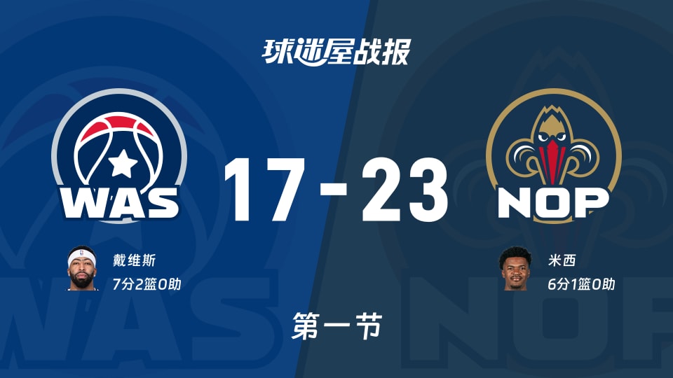 NBA季前赛：鹈鹕第一节领先奇才6分，米西得到6分，戴维斯得到7分