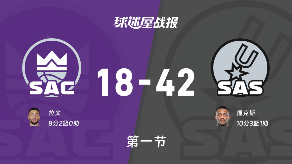 NBA季前赛：第一节完，马刺以42-18领先国王，福克斯10+3+1