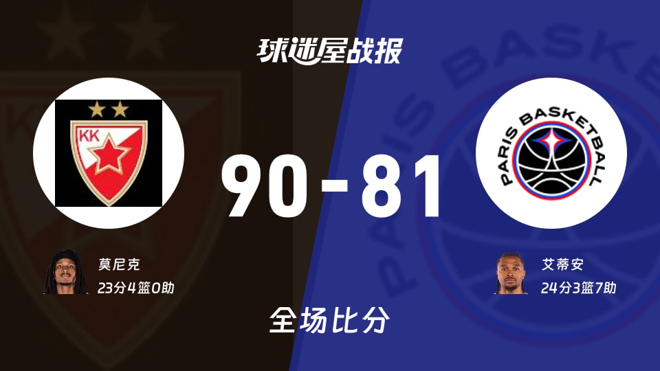 欧篮联常规赛：贝尔格莱德红星以90-81战胜巴黎，莫尼克23+4