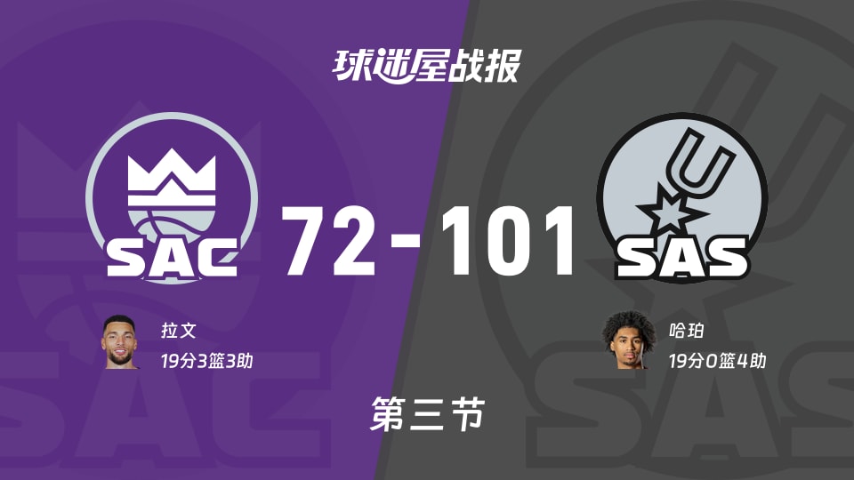 NBA季前赛:第三节完,马刺以101-72领先国王,哈珀19+4