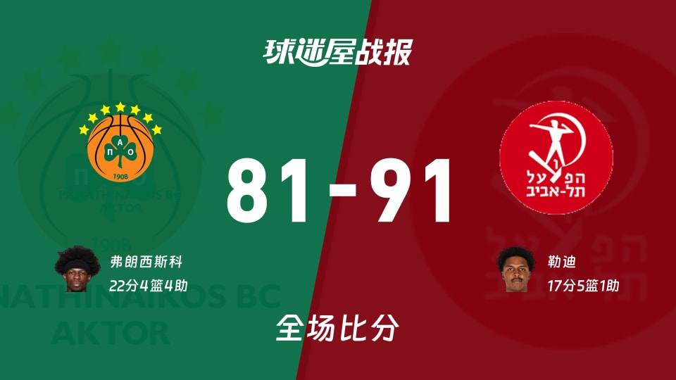 欧篮联常规赛：特拉维夫夏普尔以91-81战胜帕纳辛纳科斯，勒迪17+5+1