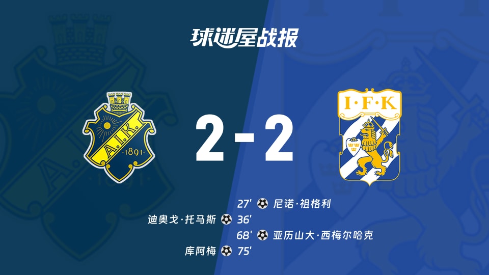 【瑞典超联赛第24轮】索尔纳vs哥德堡比赛结果:索尔纳(2-2)哥德堡比分战报(2026年10月18日)