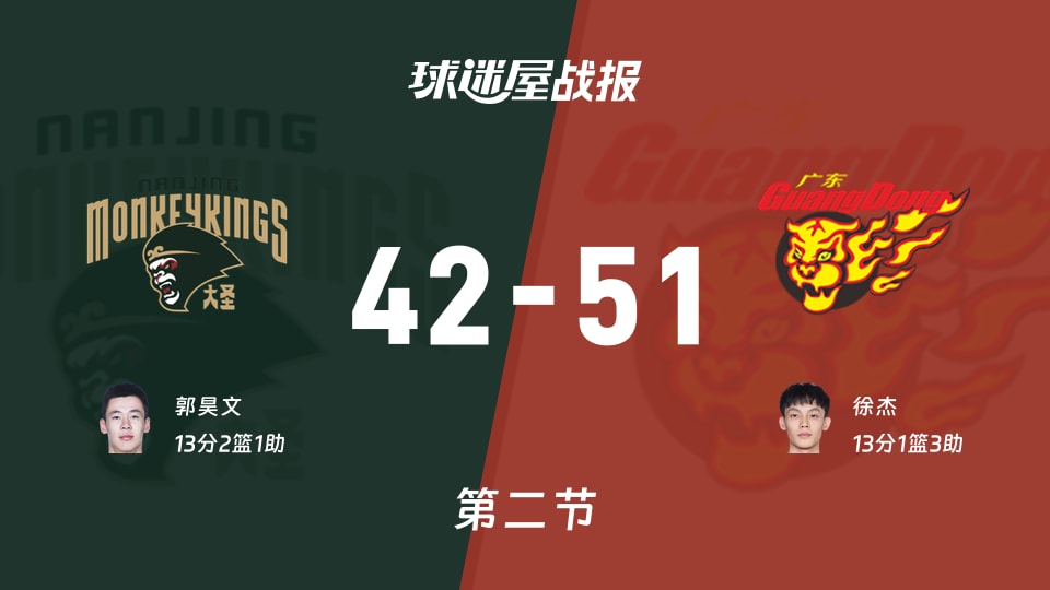 CBA常规赛：半场结束，广东以51-42领先同曦，徐杰13+1+3