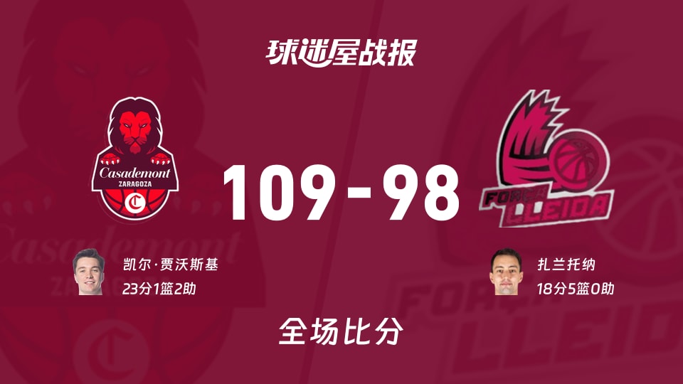 西篮甲萨拉戈萨vs莱里达战报：109-98，凯尔·贾沃斯基23+1+2