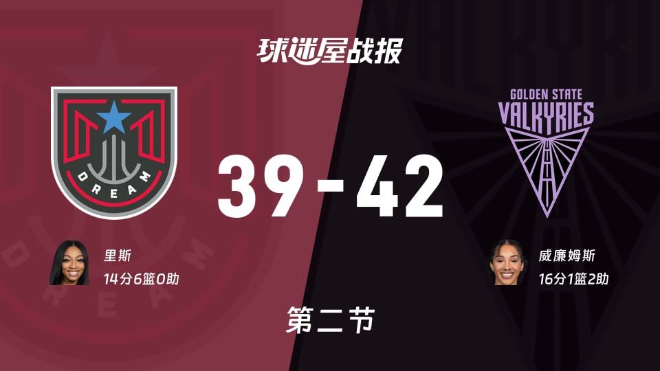 WNBA决赛:半场结束,女武神以42-39领先梦想,威廉姆斯16+1+2